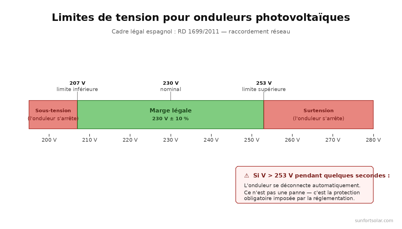 Mon onduleur photovoltaïque s’arrête tout seul : pourquoi et que faire