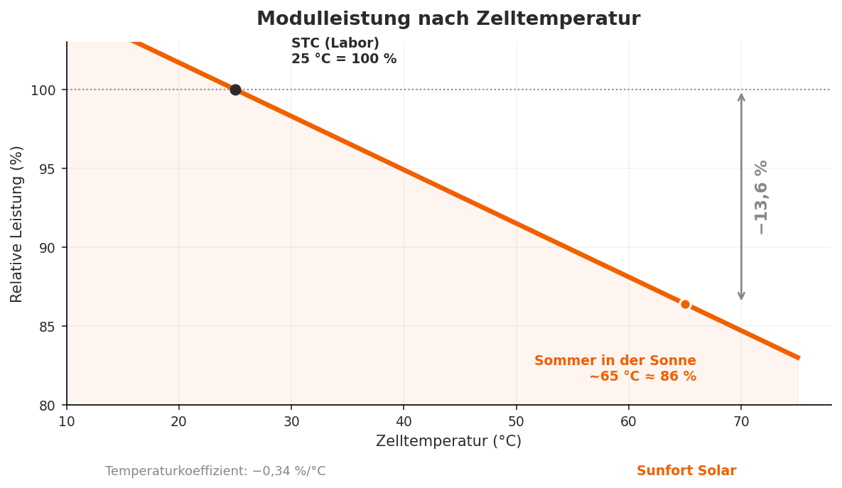 Warum meine Solaranlage im Sommer weniger produziert