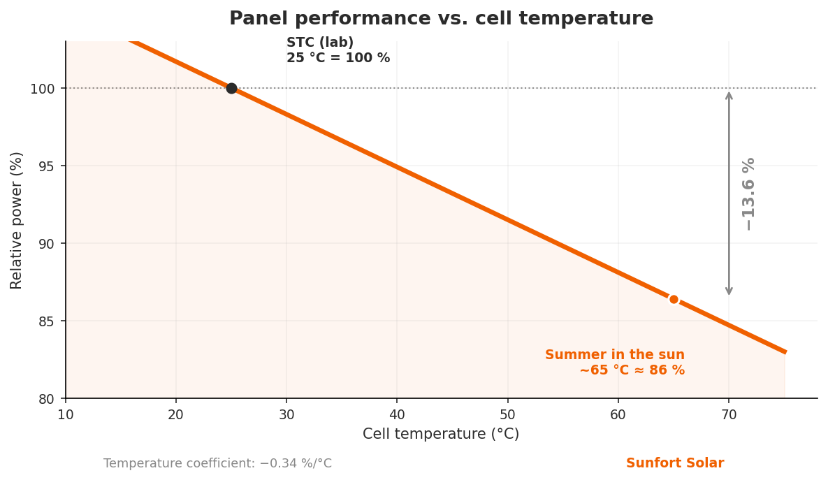 Why my solar panels produce less in summer