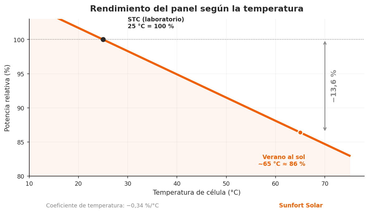 Por qué mis placas solares producen menos en verano