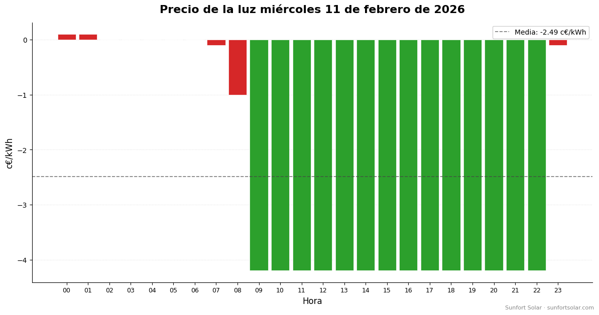 Precio de la luz el 11 de febrero de 2026: mejores horas para consumir