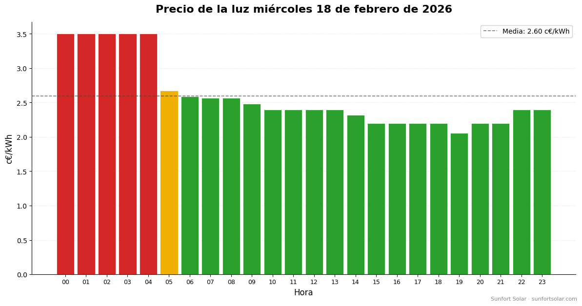 Precio de la luz el 18 de febrero de 2026: mejores horas para consumir