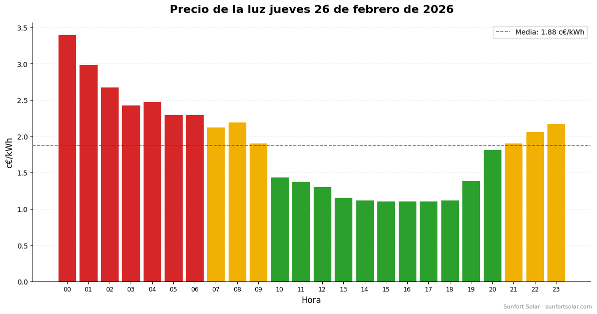 Precio de la luz el 26 de febrero de 2026: mejores horas para consumir