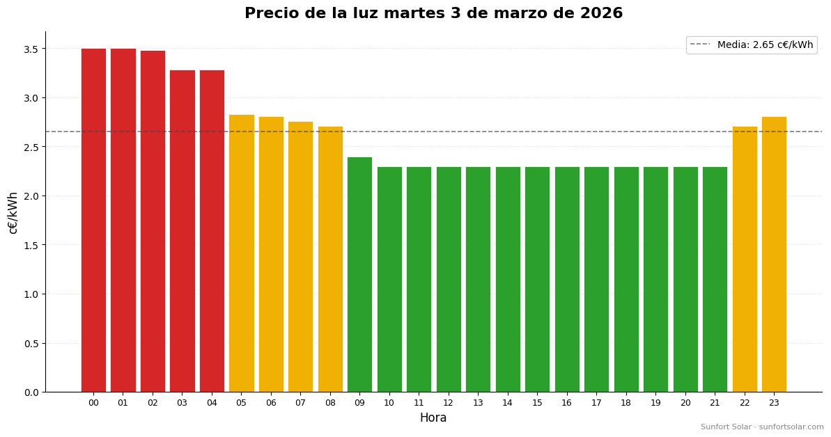 Precio de la luz el 3 de marzo de 2026: mejores horas para consumir