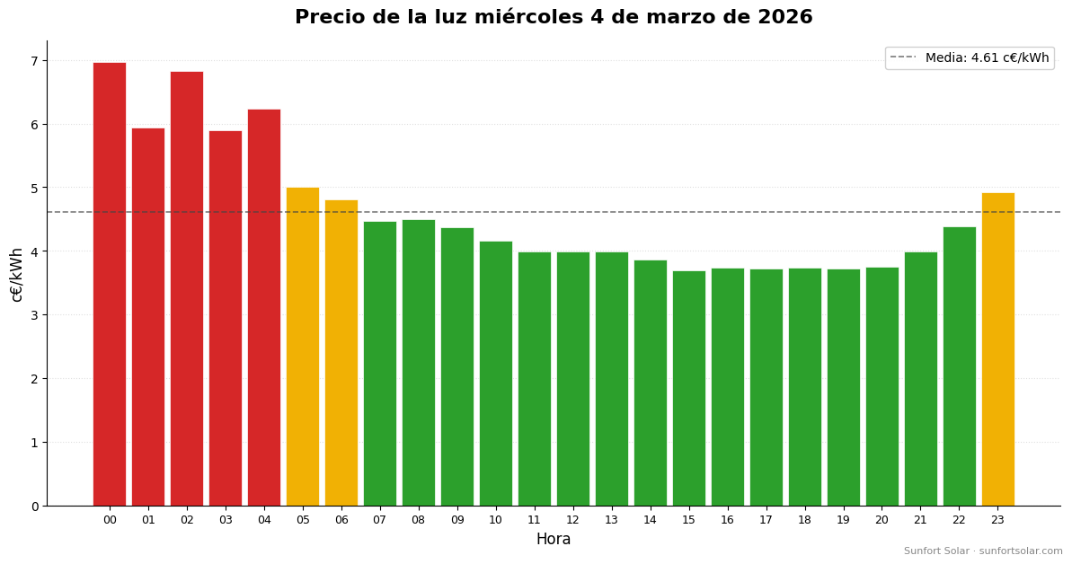 Precio de la luz el 4 de marzo de 2026: mejores horas para consumir