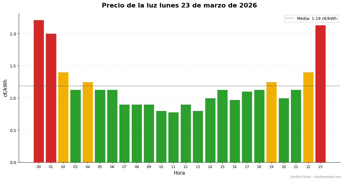 Precio de la luz el 23 de marzo de 2026: mejores horas para consumir