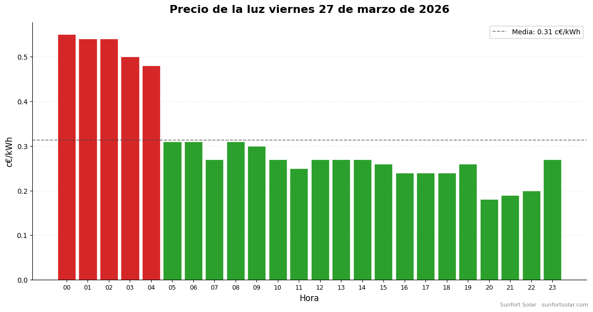 Precio de la luz el 27 de marzo de 2026: mejores horas para consumir