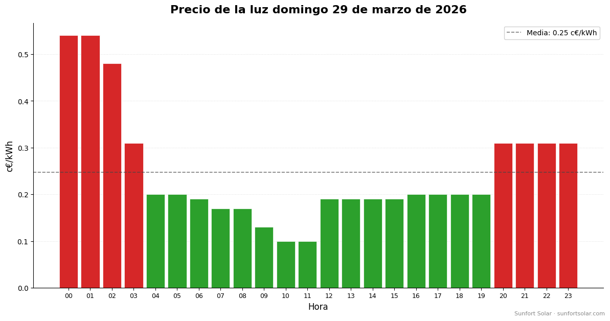 Precio de la luz el 29 de marzo de 2026: mejores horas para consumir