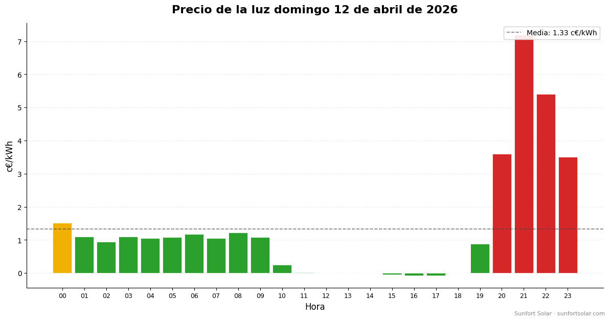 Precio de la luz el 12 de abril de 2026: mejores horas para consumir