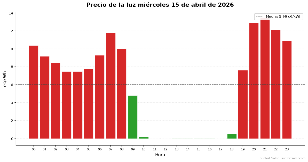 Precio de la luz el 15 de abril de 2026: mejores horas para consumir