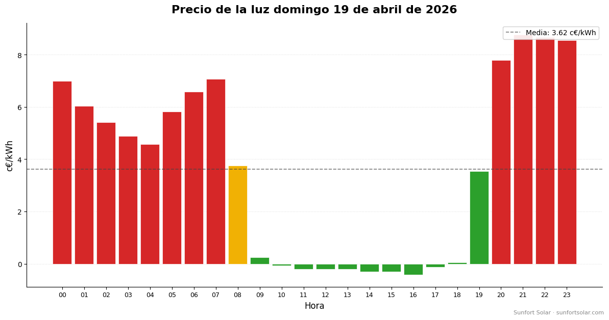 Precio de la luz el 19 de abril de 2026: mejores horas para consumir