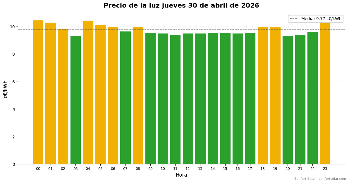 Precio de la luz el 30 de abril de 2026: mejores horas para consumir
