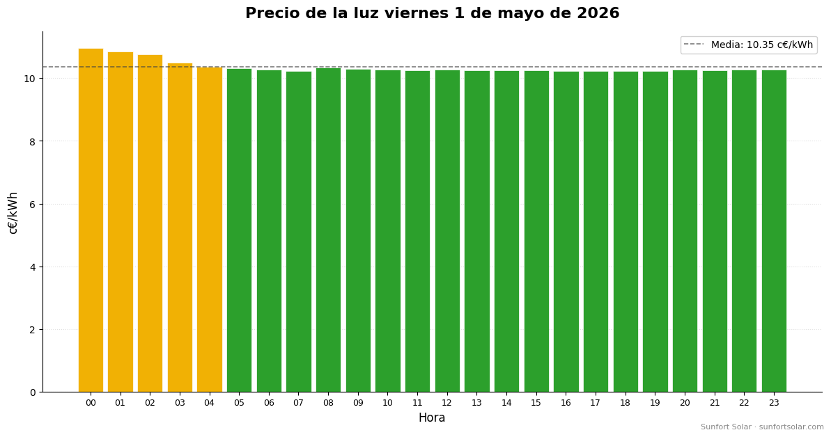 Precio de la luz el 1 de mayo de 2026: mejores horas para consumir