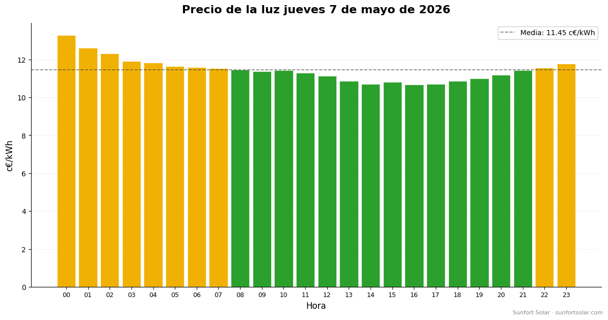Precio de la luz el 7 de mayo de 2026: mejores horas para consumir