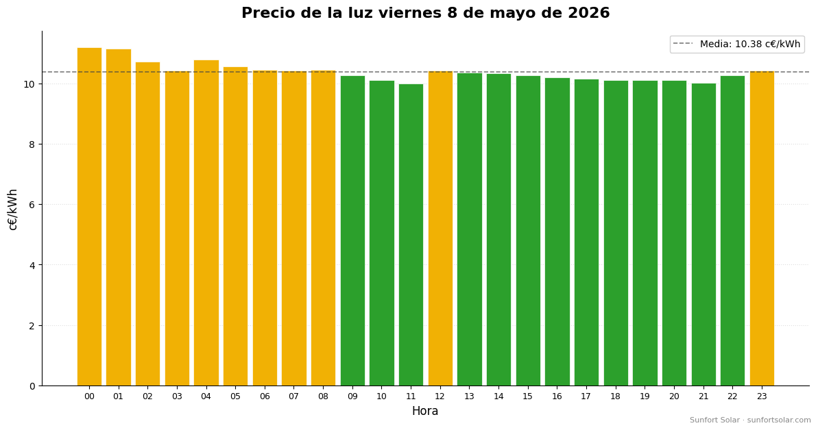 Precio de la luz el 8 de mayo de 2026: mejores horas para consumir