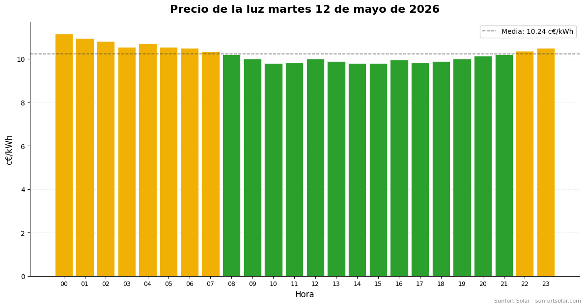 Precio de la luz el 12 de mayo de 2026: mejores horas para consumir
