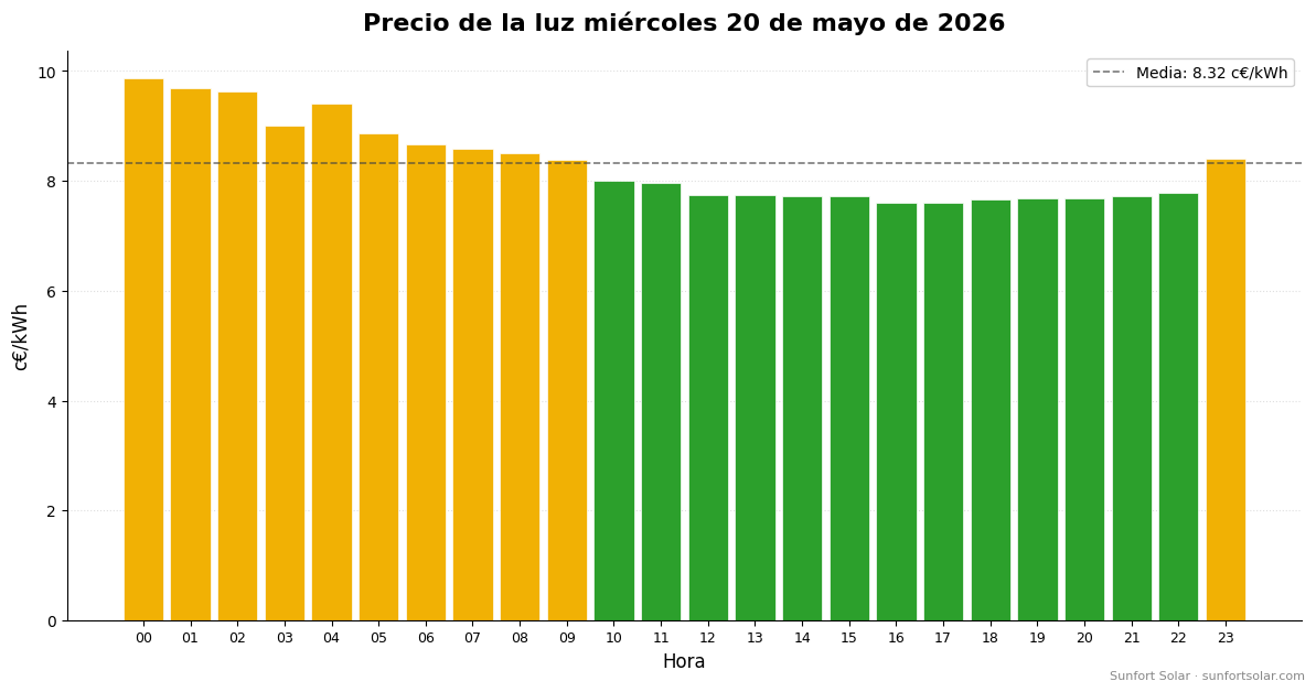 Precio de la luz el 20 de mayo de 2026: mejores horas para consumir