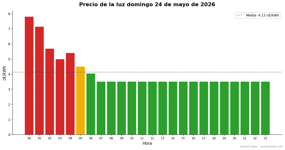 Precio de la luz el 24 de mayo de 2026: mejores horas para consumir