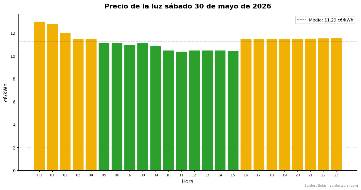 Precio de la luz el 30 de mayo de 2026: mejores horas para consumir