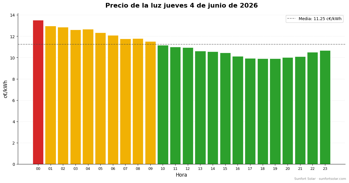 Precio de la luz el 4 de junio de 2026: mejores horas para consumir