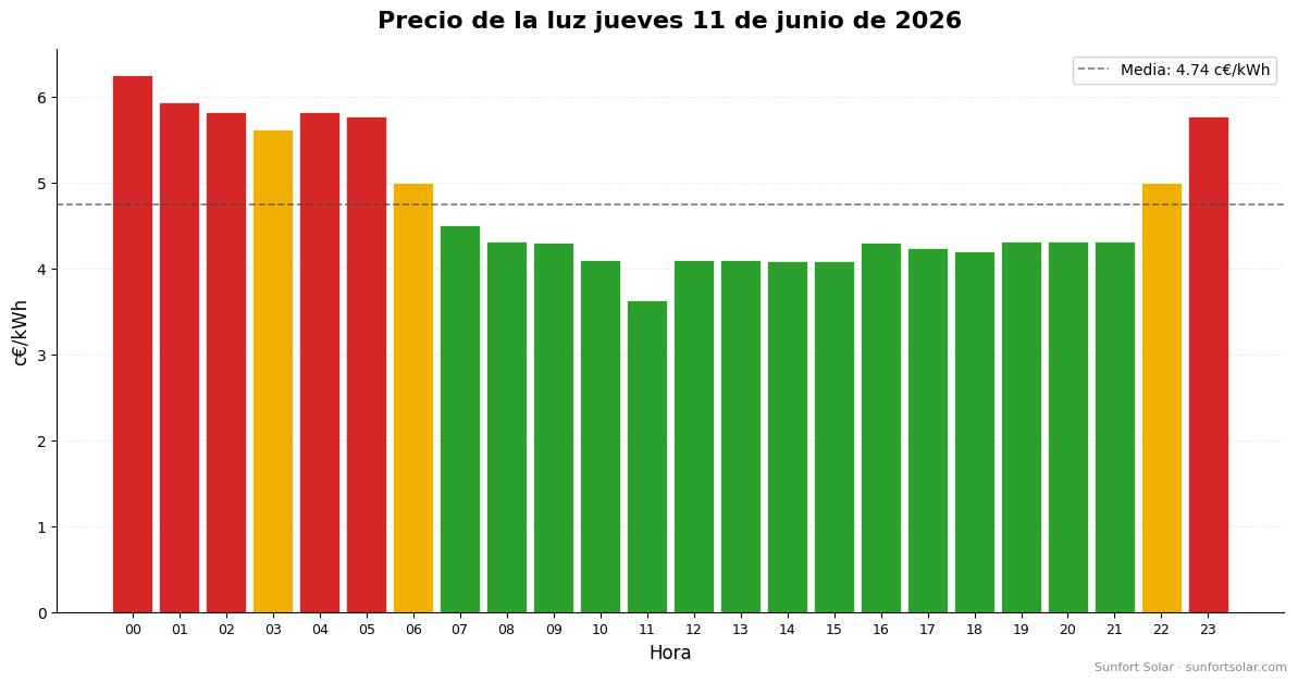 Precio de la luz el 11 de junio de 2026: mejores horas para consumir