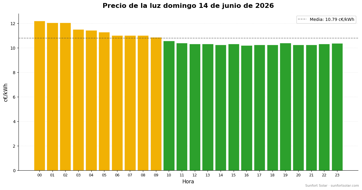 Precio de la luz el 14 de junio de 2026: mejores horas para consumir