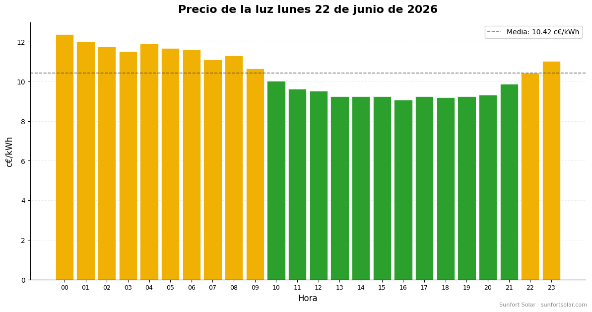 Precio de la luz el 22 de junio de 2026: mejores horas para consumir