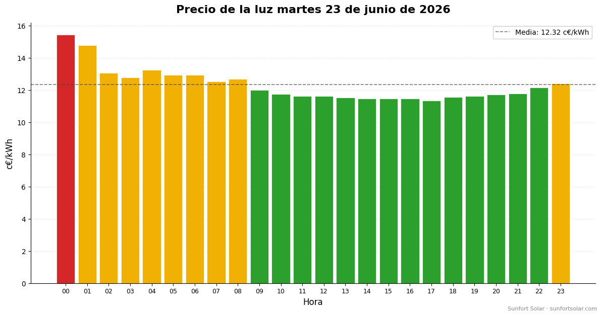 Precio de la luz el 23 de junio de 2026: mejores horas para consumir