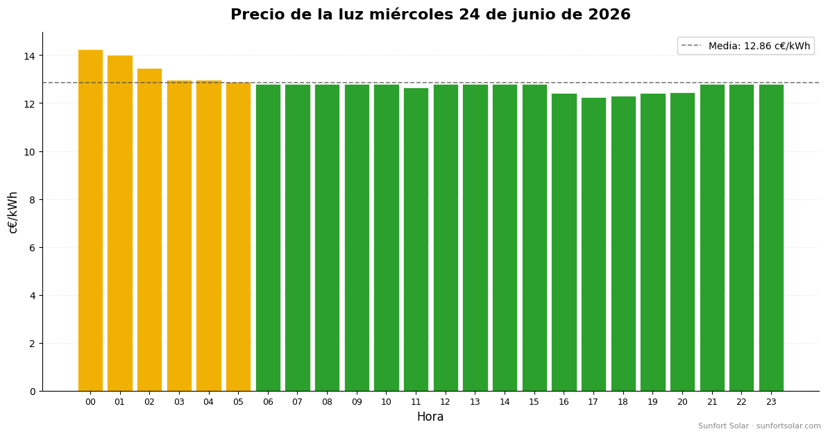 Precio de la luz el 24 de junio de 2026: mejores horas para consumir