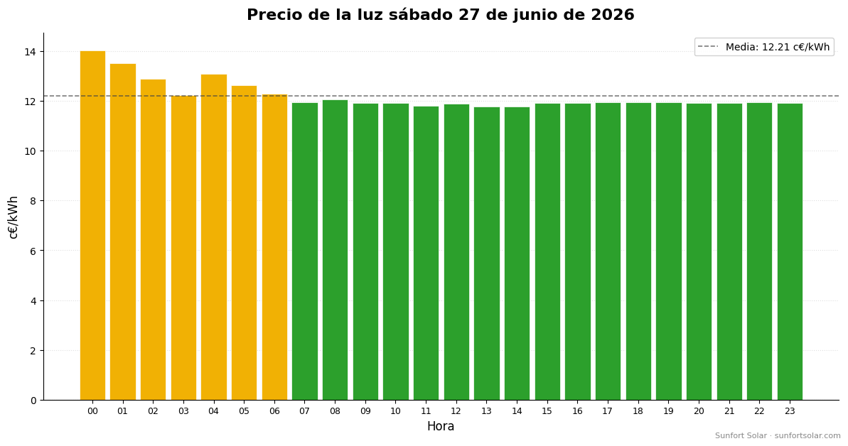 Precio de la luz el 27 de junio de 2026: mejores horas para consumir