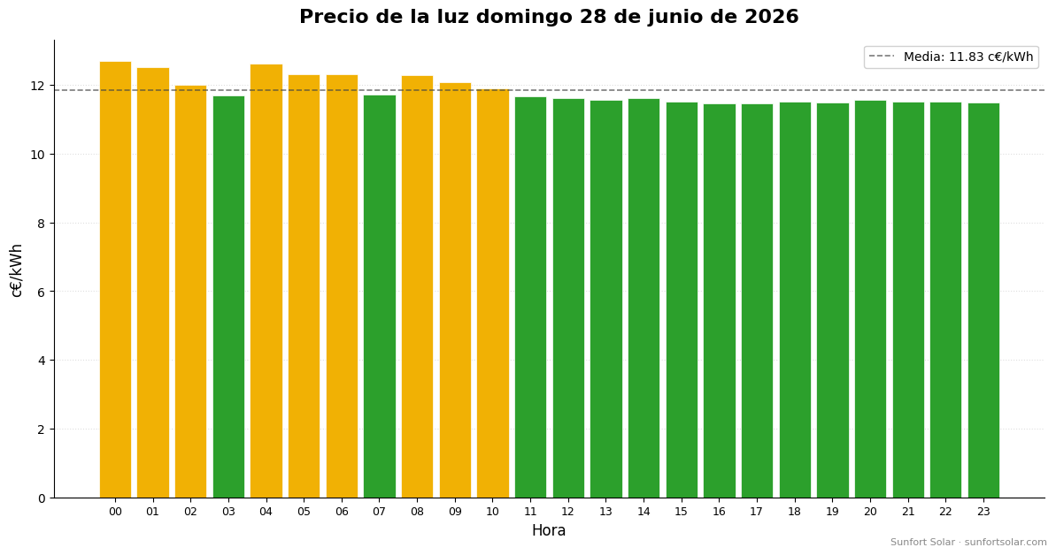 Precio de la luz el 28 de junio de 2026: mejores horas para consumir