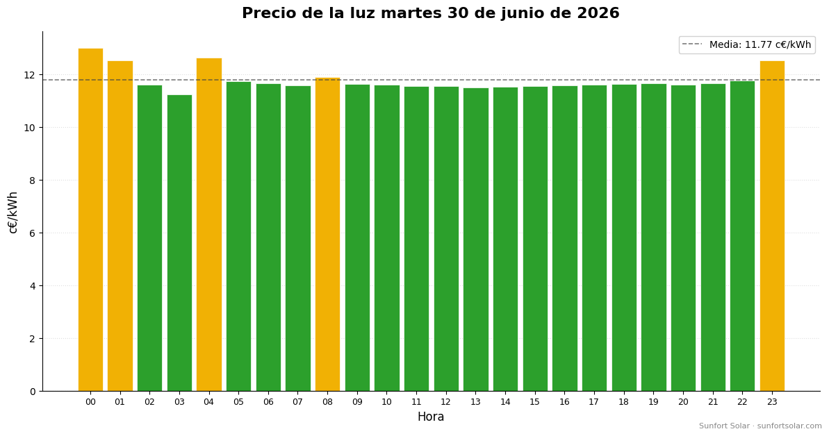 Precio de la luz el 30 de junio de 2026: mejores horas para consumir