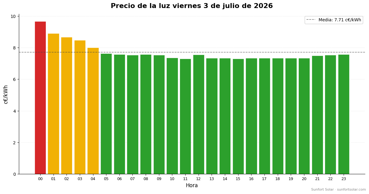 Precio de la luz el 3 de julio de 2026: mejores horas para consumir
