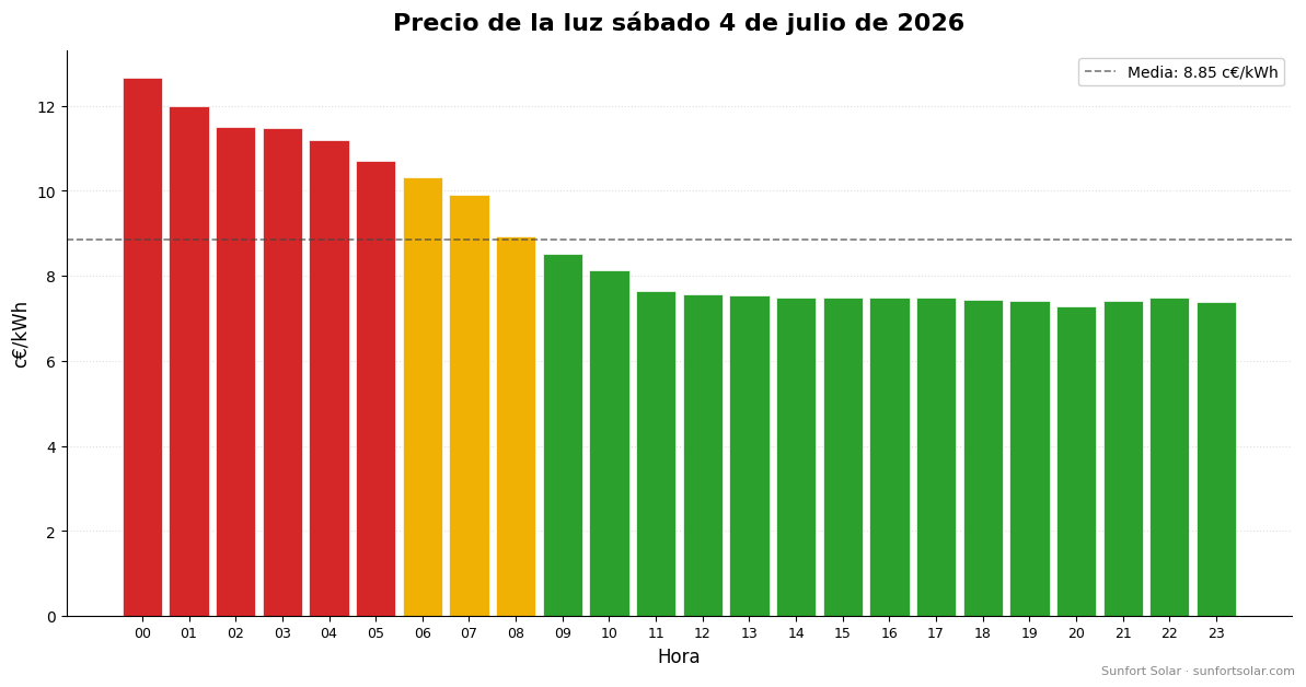 Precio de la luz el 4 de julio de 2026: mejores horas para consumir