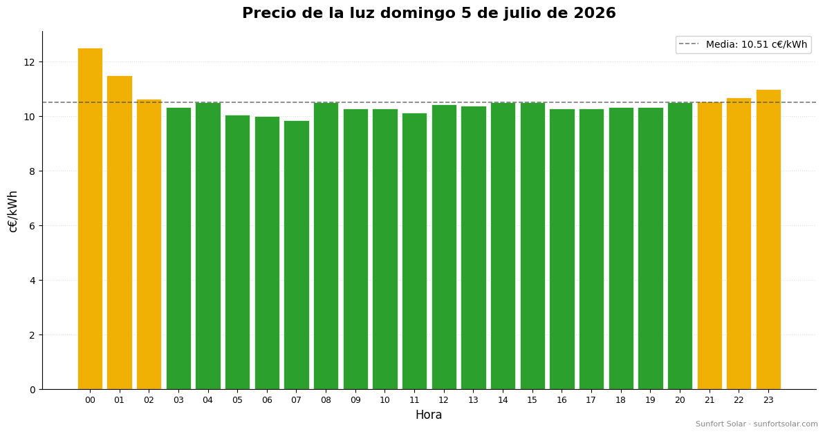 Precio de la luz el 5 de julio de 2026: mejores horas para consumir