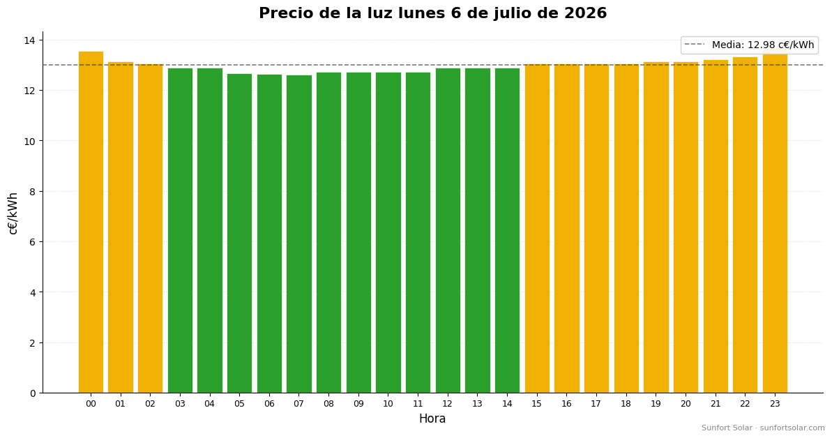 Precio de la luz el 6 de julio de 2026: mejores horas para consumir