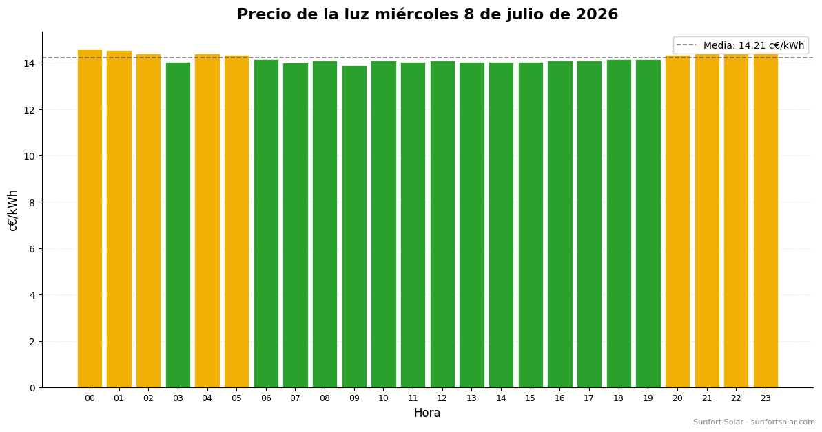 Precio de la luz el 8 de julio de 2026: mejores horas para consumir