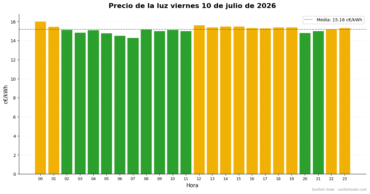 Precio de la luz el 10 de julio de 2026: mejores horas para consumir