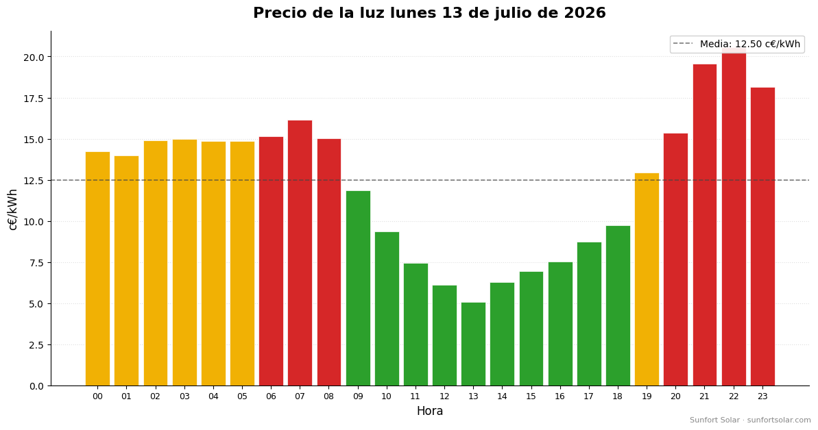 Precio de la luz el 13 de julio de 2026: mejores horas para consumir