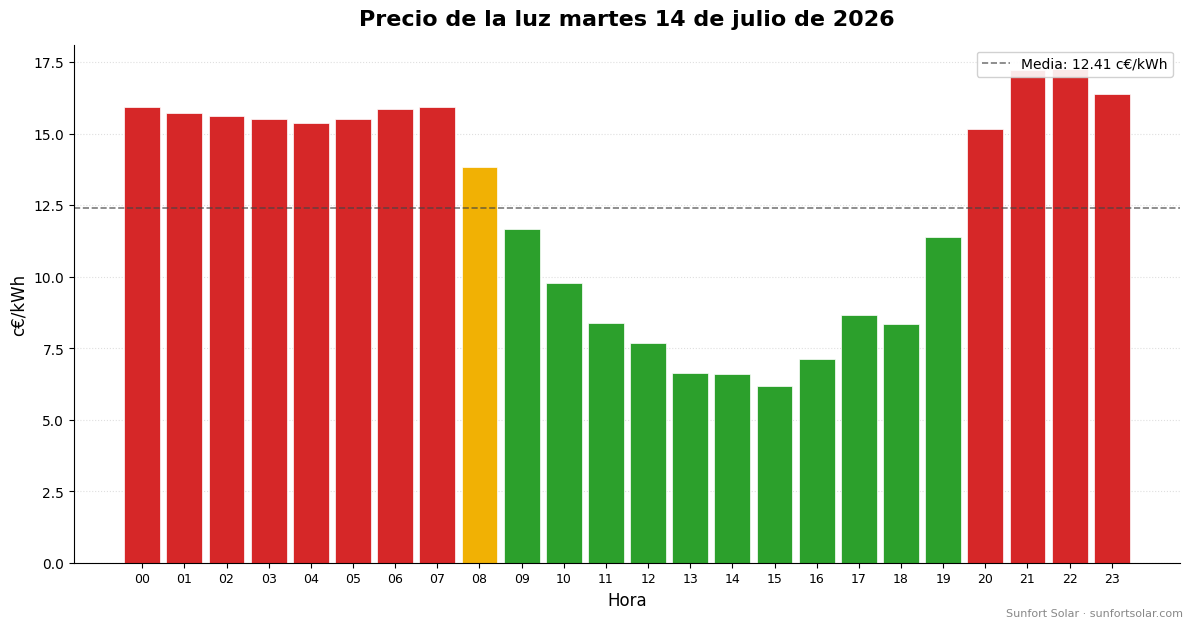Precio de la luz el 14 de julio de 2026: mejores horas para consumir