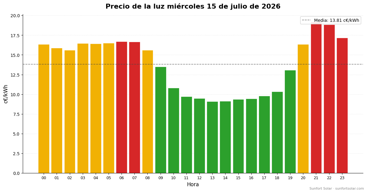 Precio de la luz el 15 de julio de 2026: mejores horas para consumir