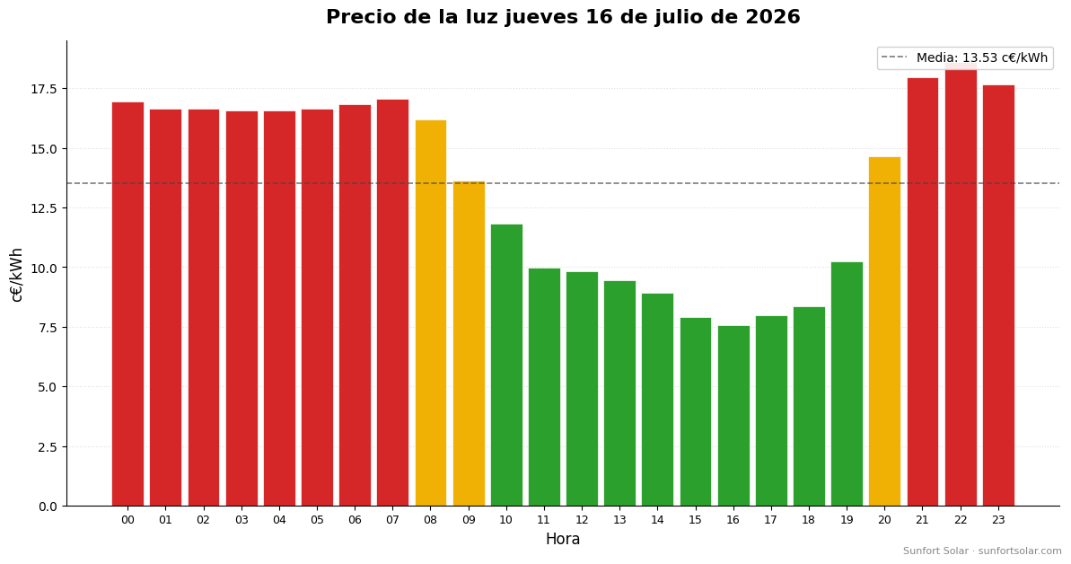 Precio de la luz el 16 de julio de 2026: mejores horas para consumir