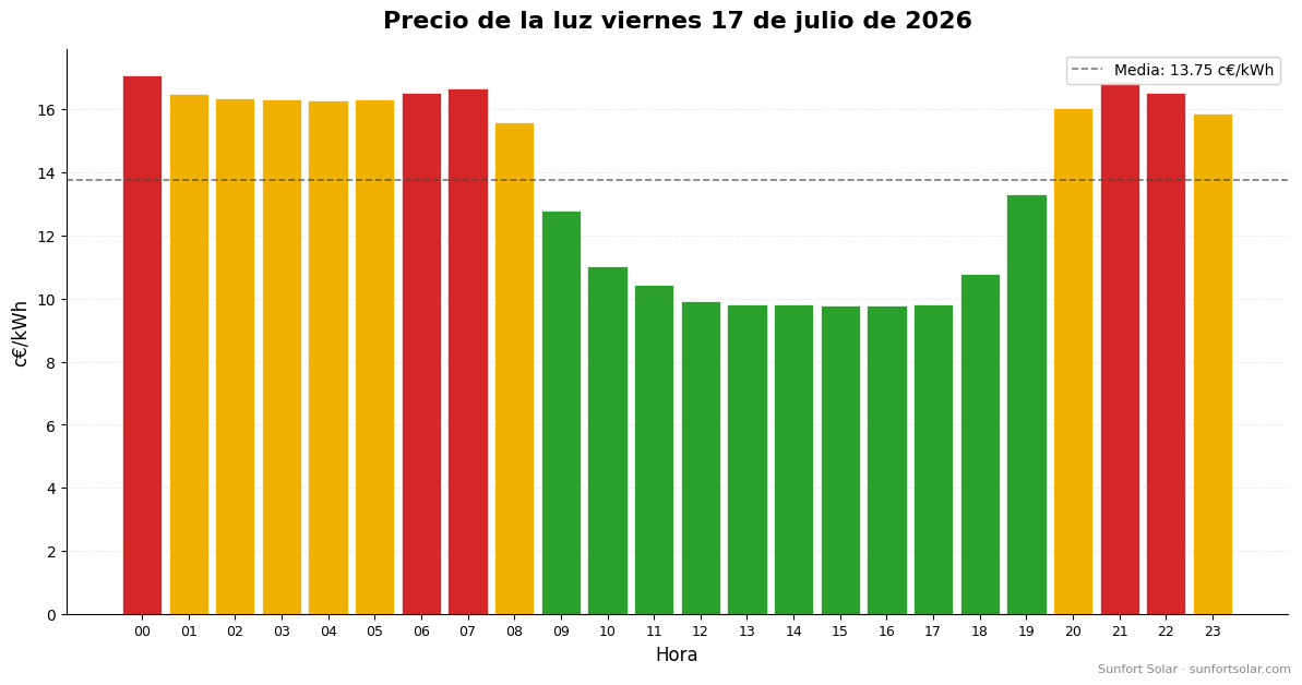 Precio de la luz el 17 de julio de 2026: mejores horas para consumir