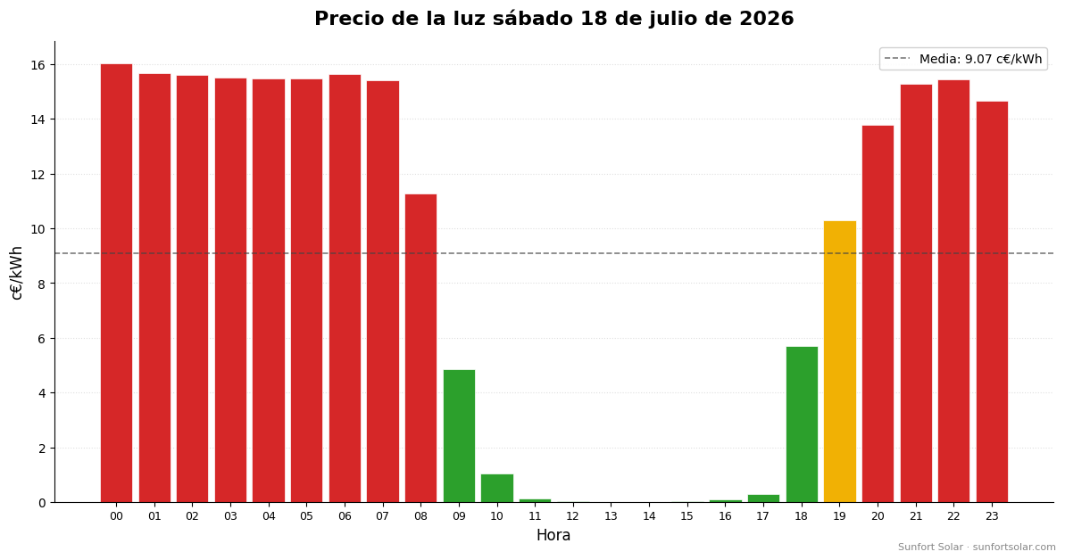Precio de la luz el 18 de julio de 2026: mejores horas para consumir