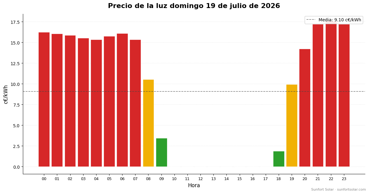 Precio de la luz el 19 de julio de 2026: mejores horas para consumir