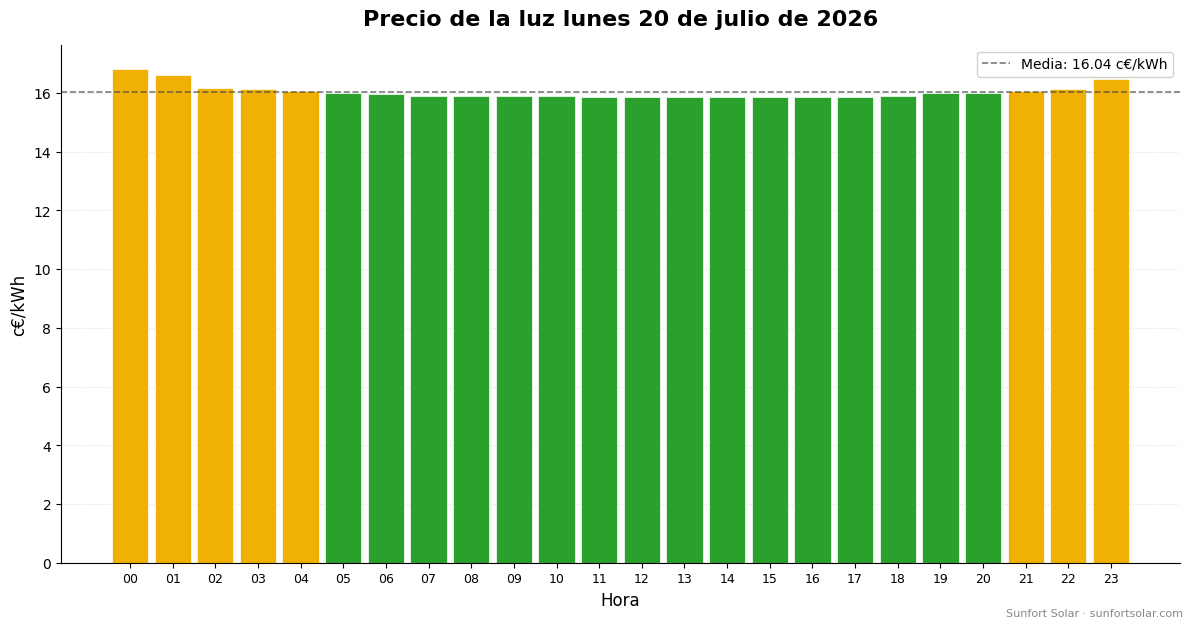 Precio de la luz el 20 de julio de 2026: mejores horas para consumir