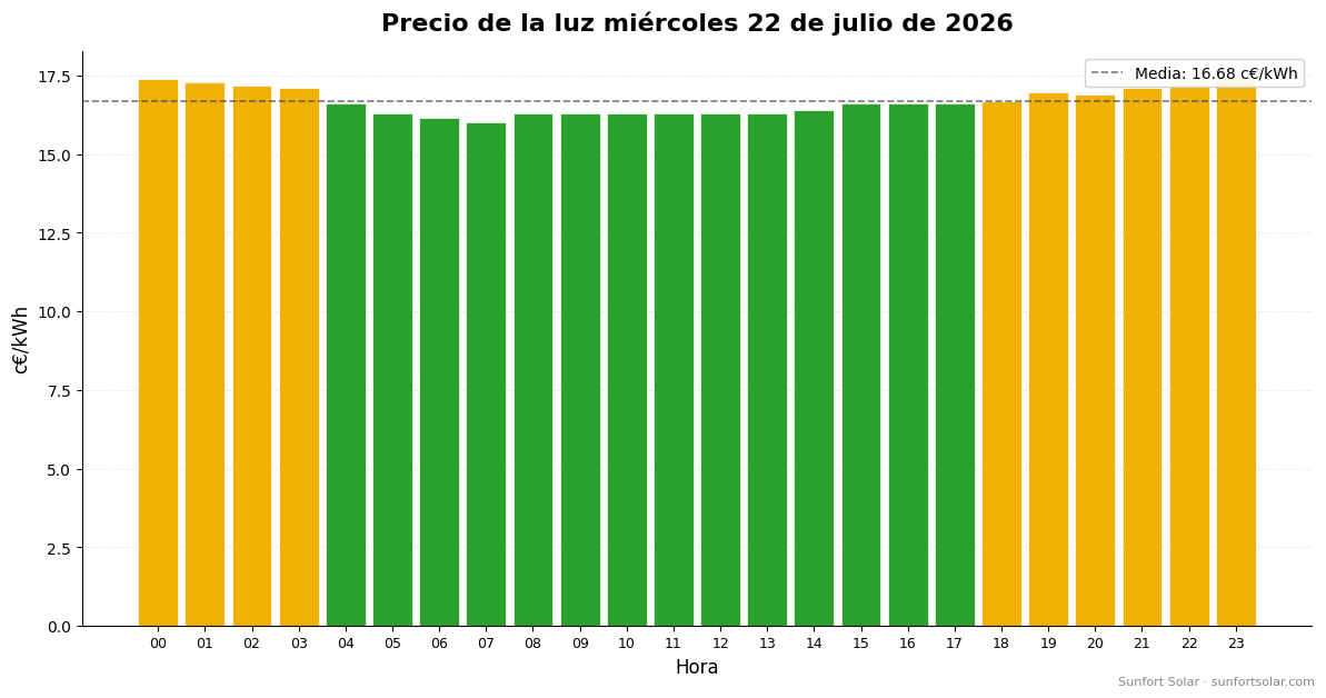 Precio de la luz el 22 de julio de 2026: mejores horas para consumir