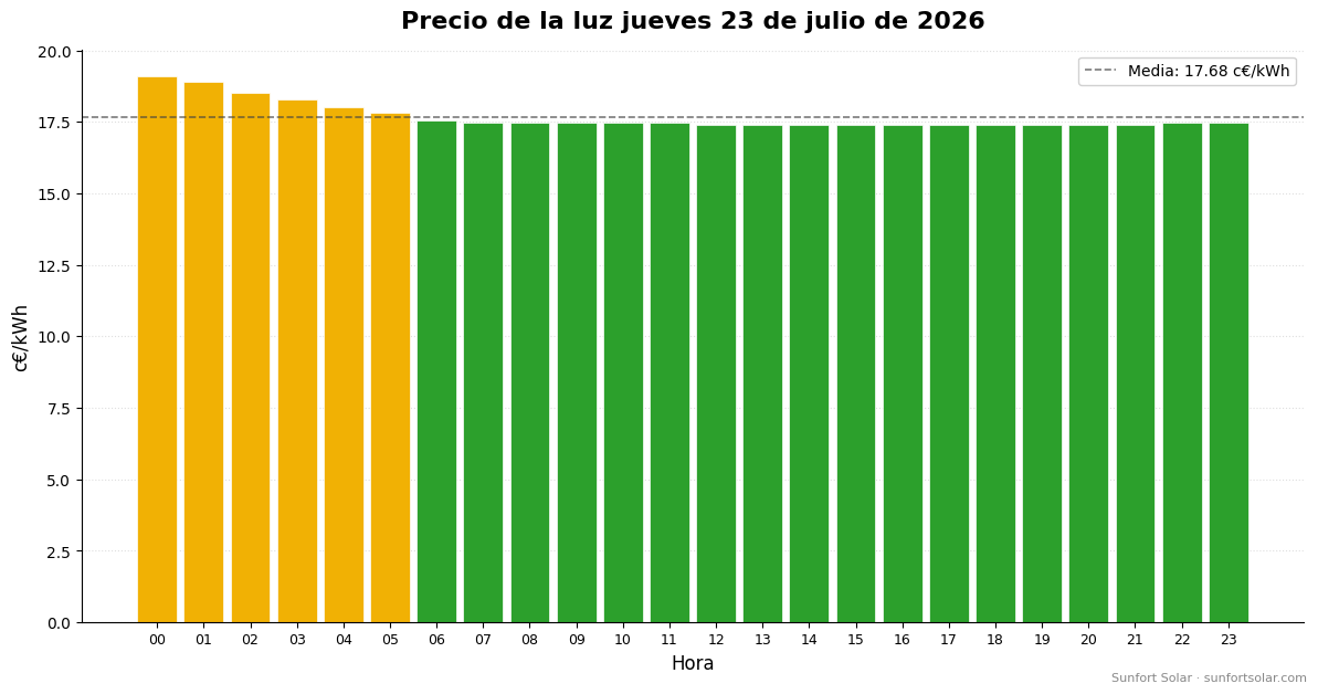 Precio de la luz el 23 de julio de 2026: mejores horas para consumir