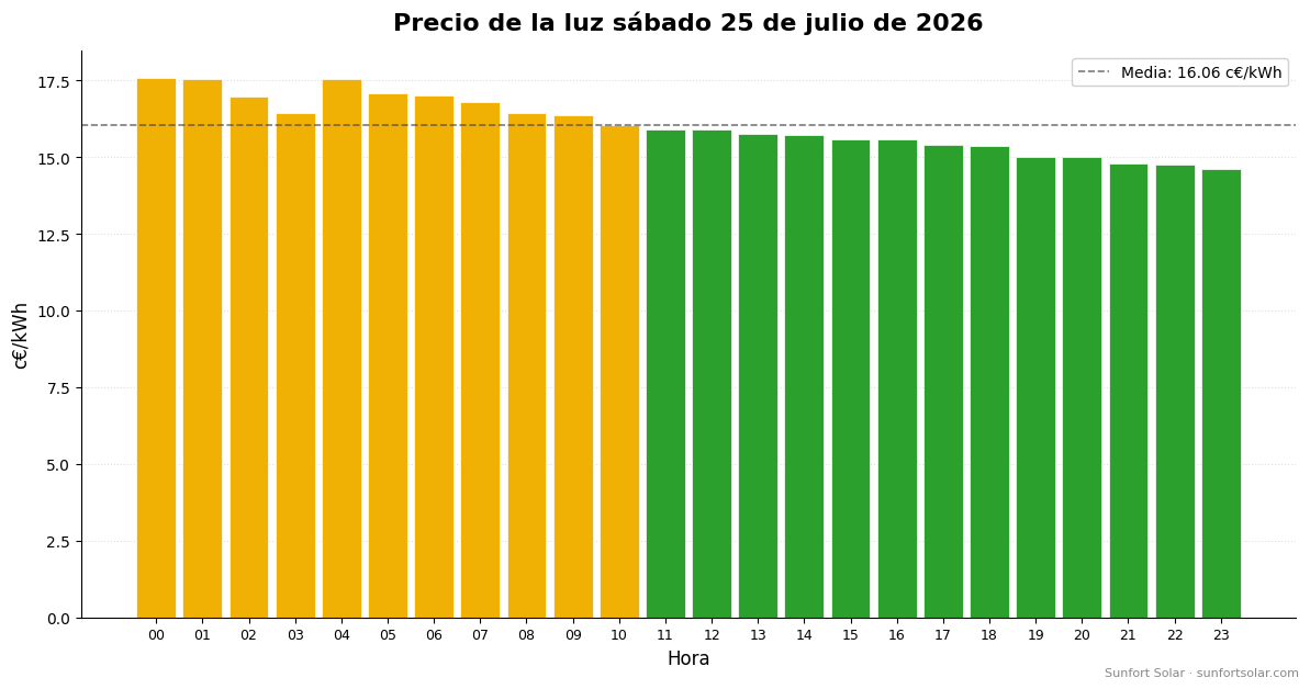 Precio de la luz el 25 de julio de 2026: mejores horas para consumir