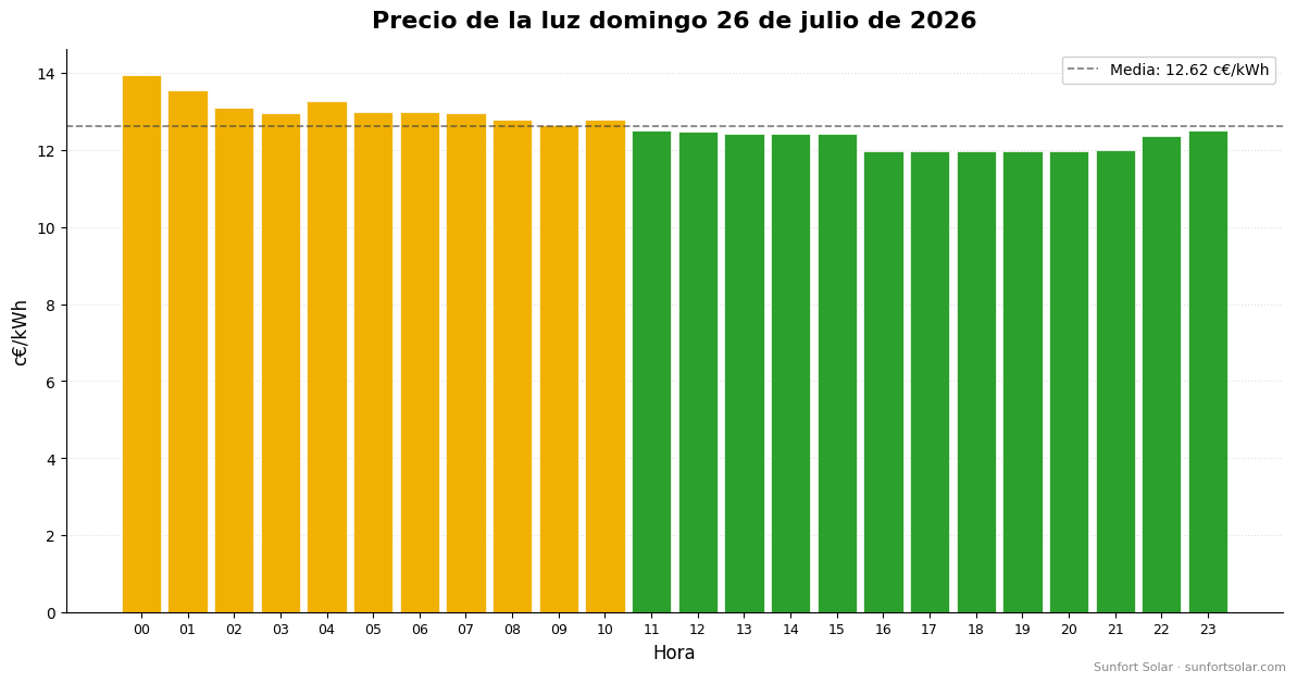 Precio de la luz el 26 de julio de 2026: mejores horas para consumir